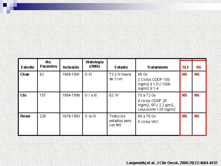 Estudio No. Pacientes Inclusión Histología (OMS) Chan 82 1988 -1991 G III T 3