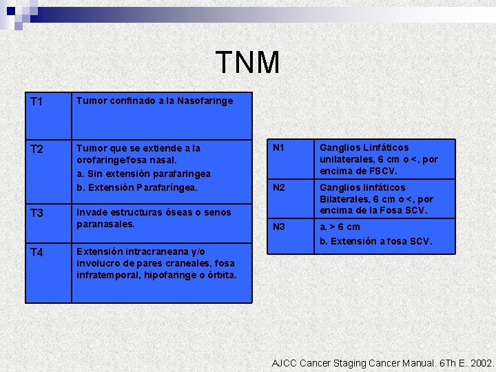 TNM T 1 Tumor confinado a la Nasofaringe T 2 Tumor que se extiende