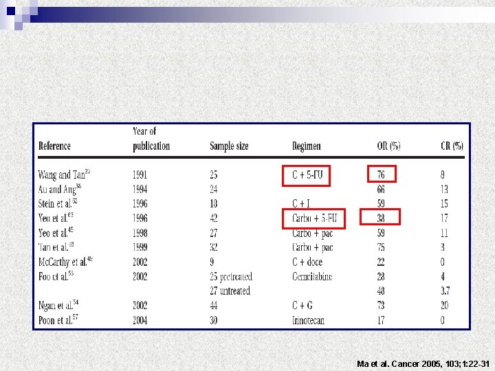 Ma et al. Cancer 2005, 103; 1: 22 -31 