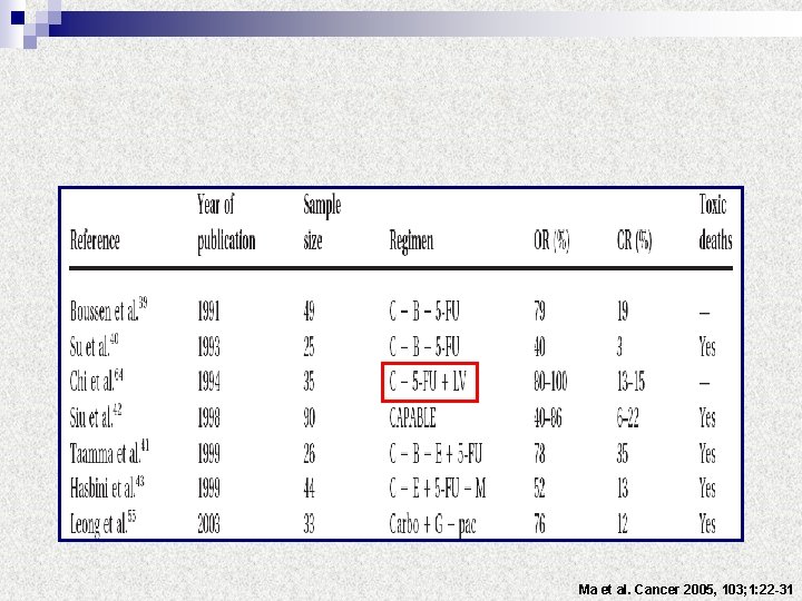 Ma et al. Cancer 2005, 103; 1: 22 -31 