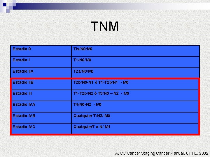 TNM Estadio 0 Tis/N 0/M 0 Estadio I T 1/N 0/M 0 Estadio IIA