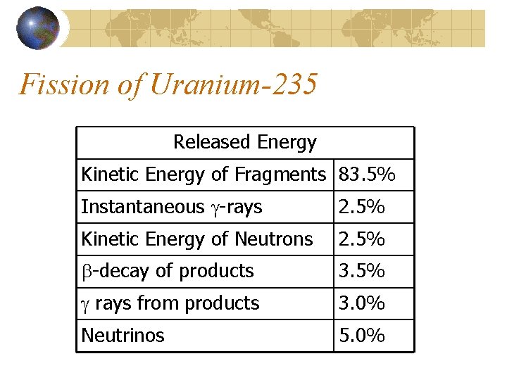 Fission of Uranium-235 Released Energy Kinetic Energy of Fragments 83. 5% Instantaneous g-rays 2.