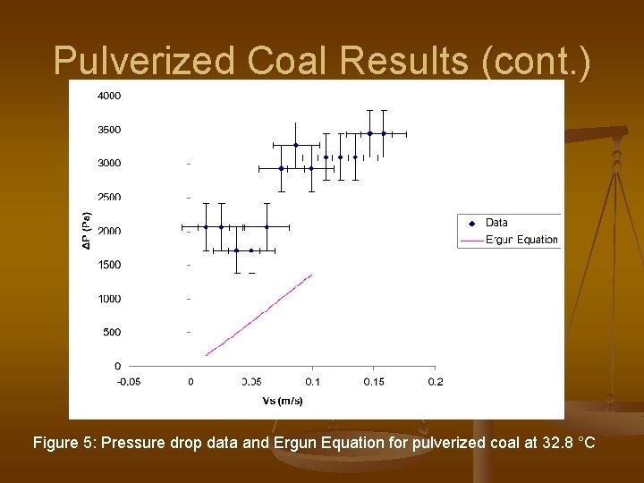 Pulverized Coal Results (cont. ) Figure 5: Pressure drop data and Ergun Equation for Pulverized Coal Results (cont. ) Figure 5: Pressure drop data and Ergun Equation for