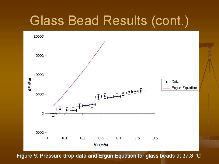 Glass Bead Results (cont. ) Figure 9: Pressure drop data and Ergun Equation for