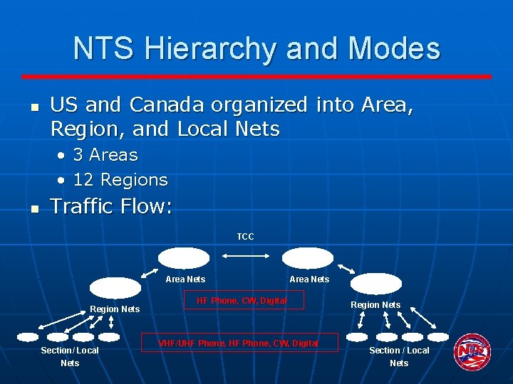 NTS Hierarchy and Modes n US and Canada organized into Area, Region, and Local
