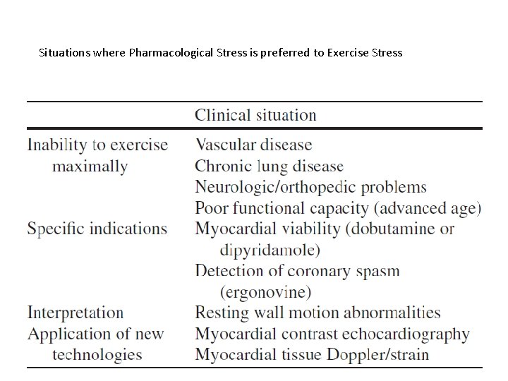 Situations where Pharmacological Stress is preferred to Exercise Stress 