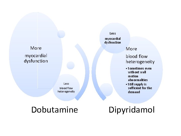 Less myocardial dysfunction More blood flow heterogeneity Less blood flow heterogeneity Dobutamine • Sometimes