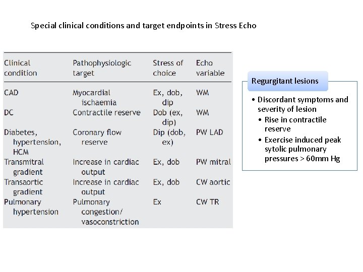 Special clinical conditions and target endpoints in Stress Echo Regurgitant lesions • Discordant symptoms