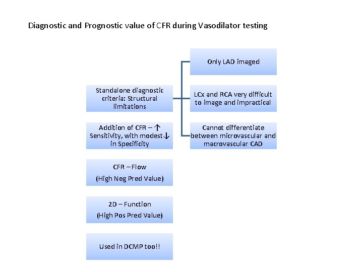 Diagnostic and Prognostic value of CFR during Vasodilator testing Only LAD imaged Standalone diagnostic