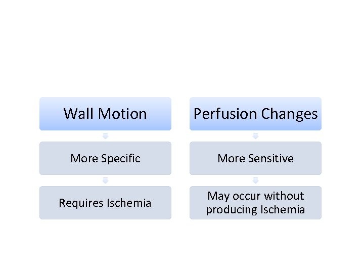 Wall Motion Perfusion Changes More Specific More Sensitive Requires Ischemia May occur without producing