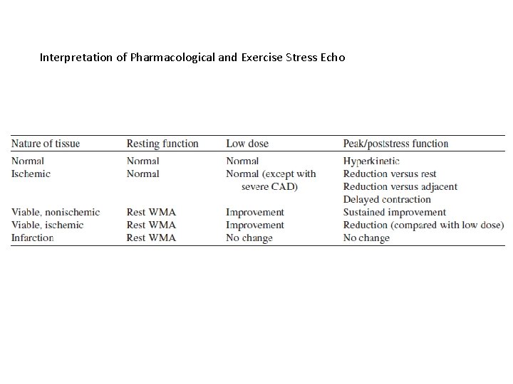 Interpretation of Pharmacological and Exercise Stress Echo 