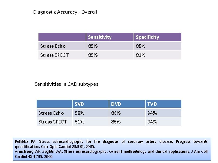 Diagnostic Accuracy - Overall Sensitivity Specificity Stress Echo 85% 88% Stress SPECT 85% 81%