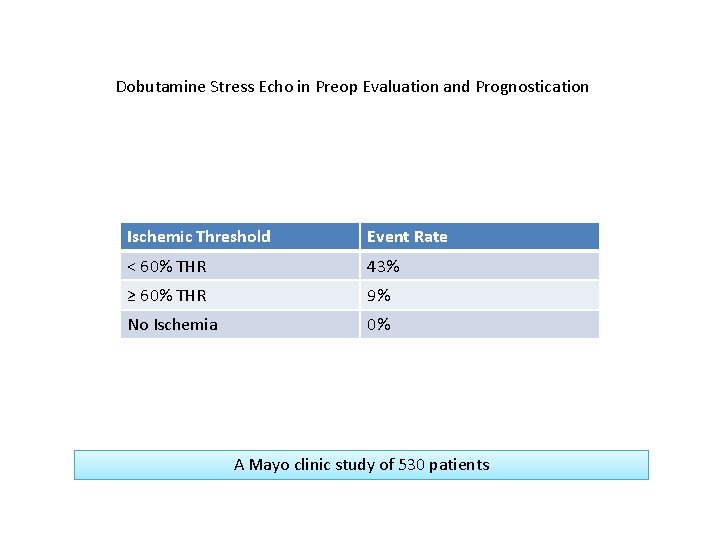 Dobutamine Stress Echo in Preop Evaluation and Prognostication Ischemic Threshold Event Rate < 60%