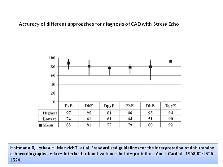 Accuracy of different approaches for diagnosis of CAD with Stress Echo Hoffmann R, Lethen