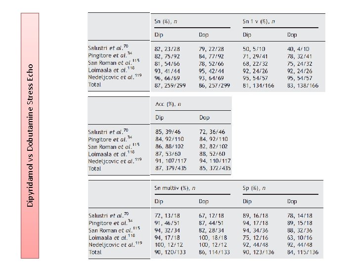 Dipyridamol vs Dobutamine Stress Echo 