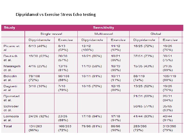 Dipyridamol vs Exercise Stress Echo testing 