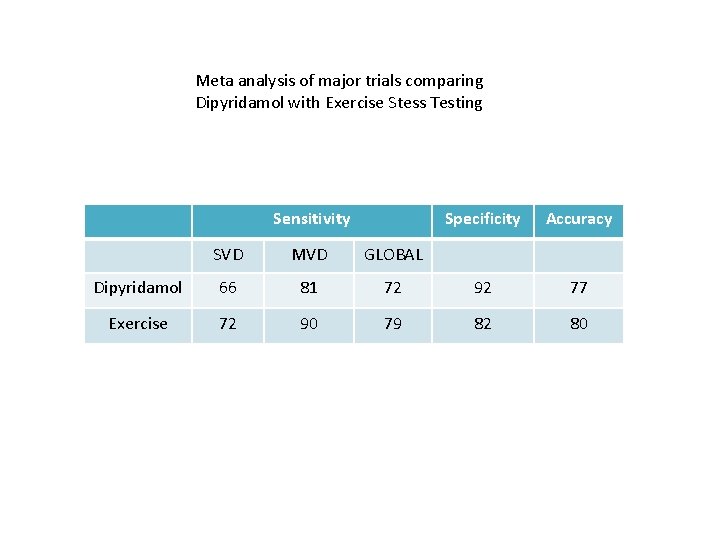 Meta analysis of major trials comparing Dipyridamol with Exercise Stess Testing Sensitivity Specificity Accuracy