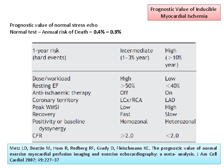 Prognostic Value of Inducible Myocardial Ischemia Prognostic value of normal stress echo Normal test