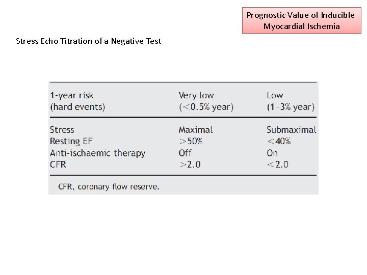 Prognostic Value of Inducible Myocardial Ischemia Stress Echo Titration of a Negative Test 