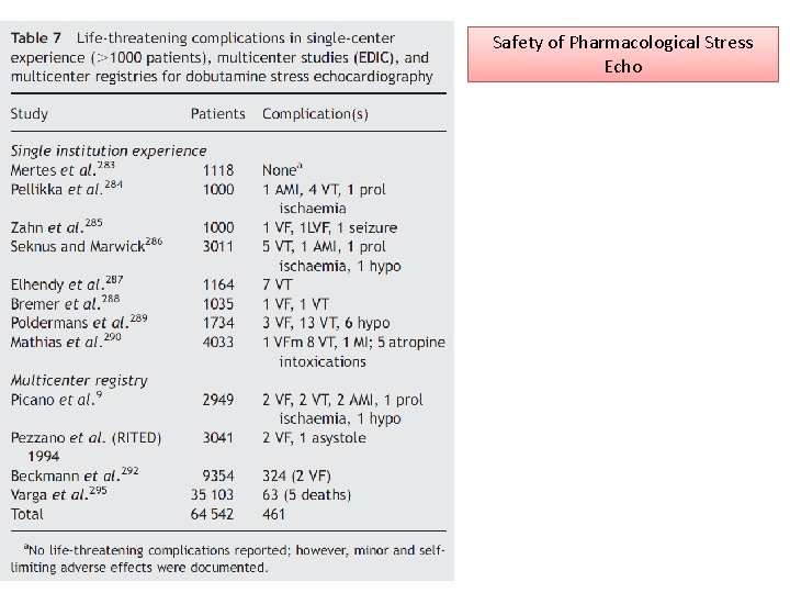 Safety of Pharmacological Stress Echo 
