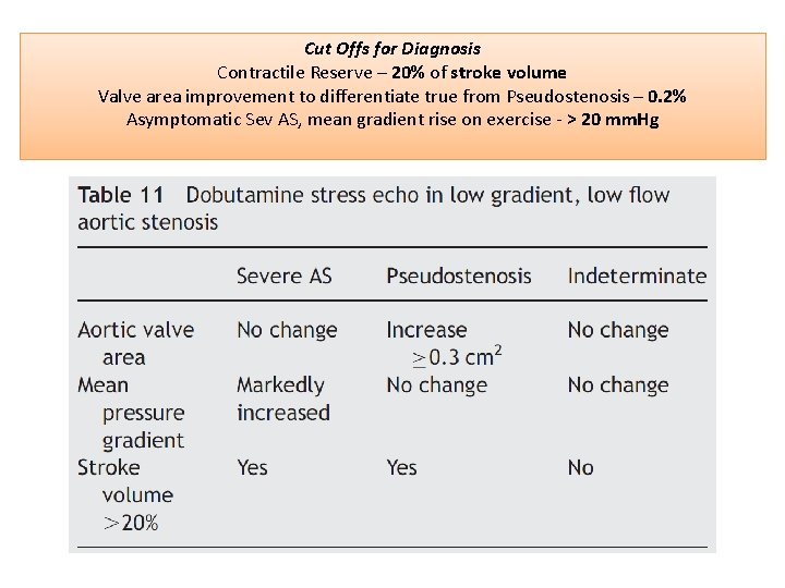 Cut Offs for Diagnosis Contractile Reserve – 20% of stroke volume Valve area improvement