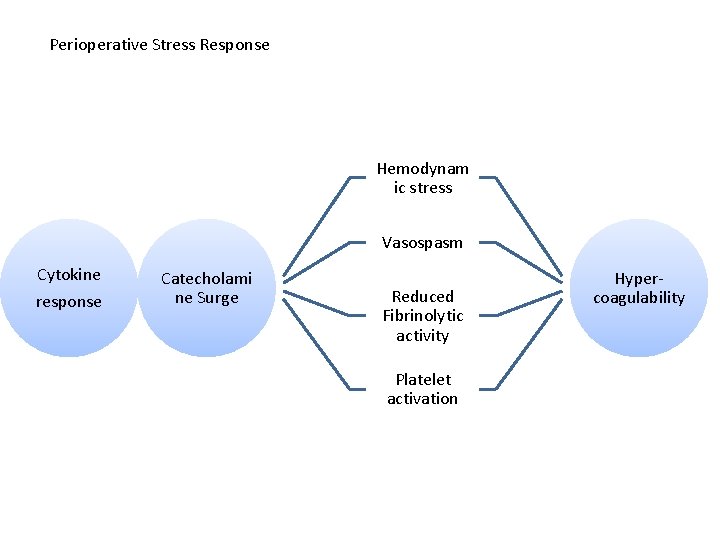 Perioperative Stress Response Hemodynam ic stress Vasospasm Cytokine response Catecholami ne Surge Reduced Fibrinolytic