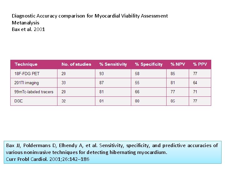Diagnostic Accuracy comparison for Myocardial Viability Assessment Metanalysis Bax et al. 2001 Bax JJ,