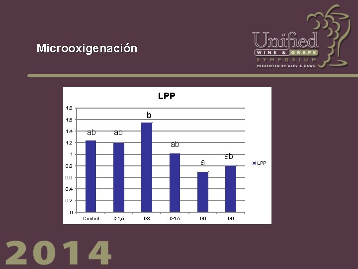 Microoxigenación LPP 1. 8 b 1. 6 1. 4 ab ab ab 1. 2