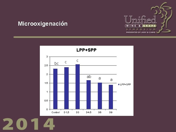 Microoxigenación LPP+SPP 3 2. 5 bc c c 2 ab a 1. 5 a