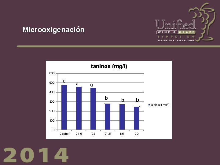 Microoxigenación taninos (mg/l) 600 500 a a a 400 b 300 b b taninos