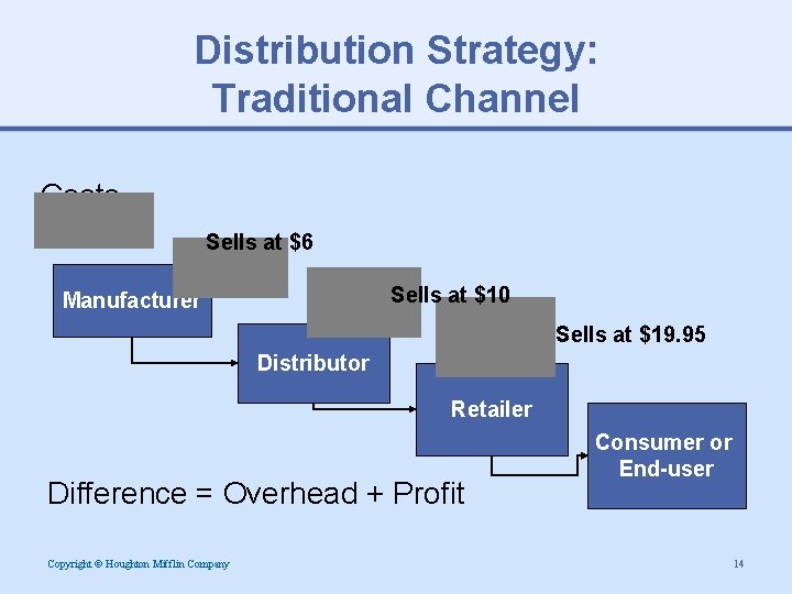 Distribution Strategy: Traditional Channel Costs Sells at $6 Sells at $10 Manufacturer Sells at