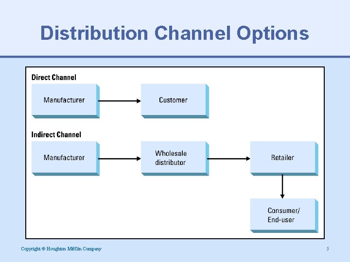 Distribution Channel Options Copyright © Houghton Mifflin Company 5 