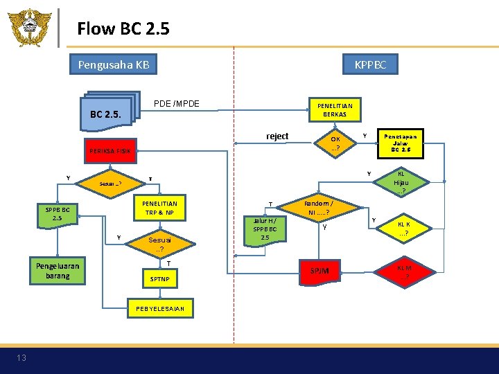 Flow BC 2. 5 Pengusaha KB KPPBC PDE /MPDE BC 2. 5. PENELITIAN BERKAS
