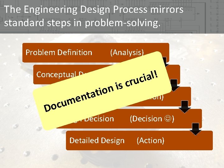 The Engineering Design Process mirrors standard steps in problem-solving. Problem Definition Conceptual Design (Analysis) The Engineering Design Process mirrors standard steps in problem-solving. Problem Definition Conceptual Design (Analysis)
