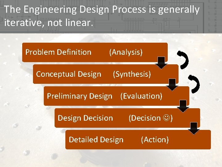 The Engineering Design Process is generally iterative, not linear. Problem Definition (Analysis) Conceptual Design The Engineering Design Process is generally iterative, not linear. Problem Definition (Analysis) Conceptual Design