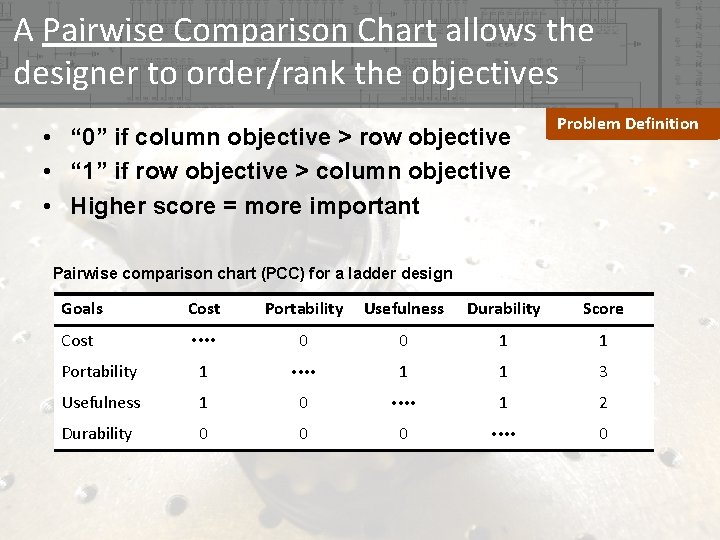A Pairwise Comparison Chart allows the designer to order/rank the objectives • “ 0” A Pairwise Comparison Chart allows the designer to order/rank the objectives • “ 0”