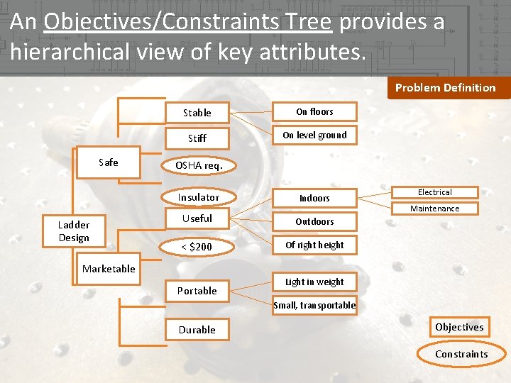 An Objectives/Constraints Tree provides a hierarchical view of key attributes. Problem Definition Safe Ladder An Objectives/Constraints Tree provides a hierarchical view of key attributes. Problem Definition Safe Ladder