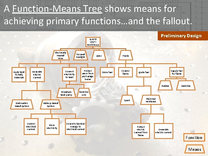 A Function-Means Tree shows means for achieving primary functions…and the fallout. Preliminary Design IGNITE A Function-Means Tree shows means for achieving primary functions…and the fallout. Preliminary Design IGNITE