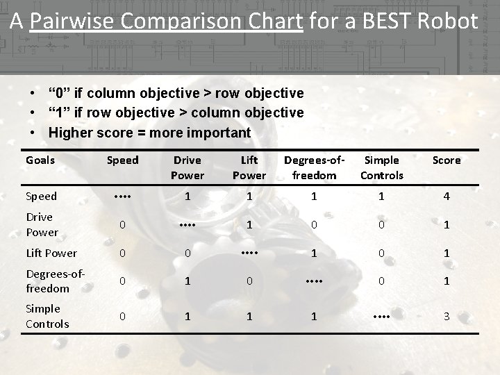 A Pairwise Comparison Chart for a BEST Robot • “ 0” if column objective A Pairwise Comparison Chart for a BEST Robot • “ 0” if column objective