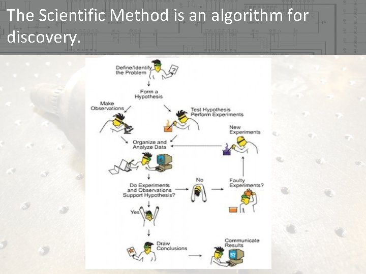 The Scientific Method is an algorithm for discovery.  The Scientific Method is an algorithm for discovery.