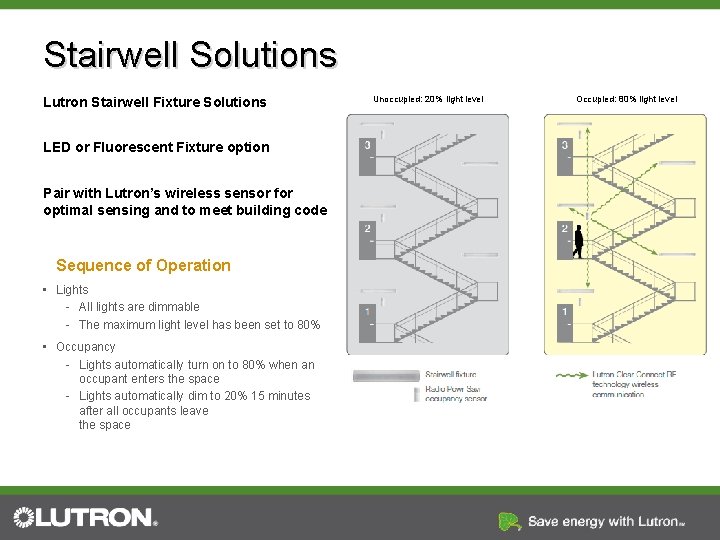 Stairwell Solutions Lutron Stairwell Fixture Solutions LED or Fluorescent Fixture option Pair with Lutron’s