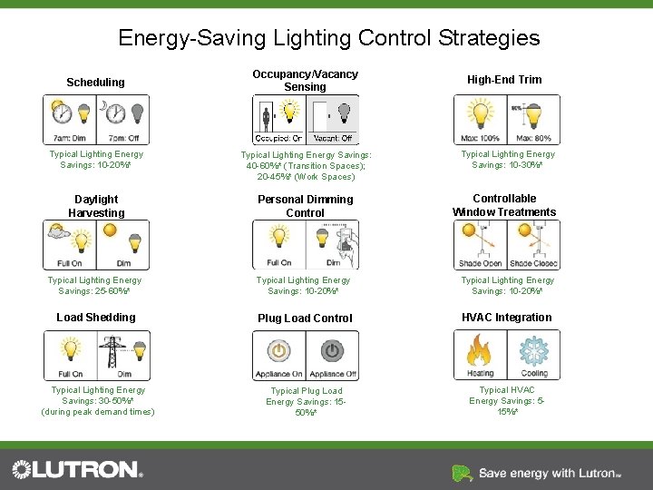 Energy-Saving Lighting Control Strategies Scheduling Occupancy/Vacancy Sensing High-End Trim Typical Lighting Energy Savings: 10