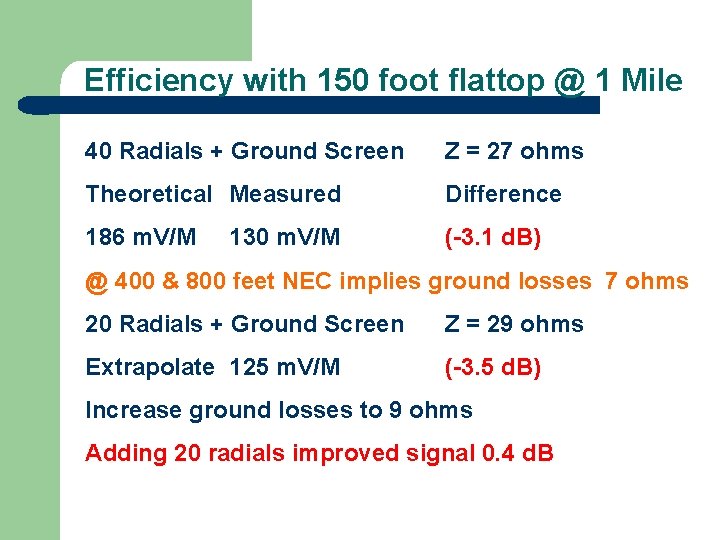 Efficiency with 150 foot flattop @ 1 Mile 40 Radials + Ground Screen Z
