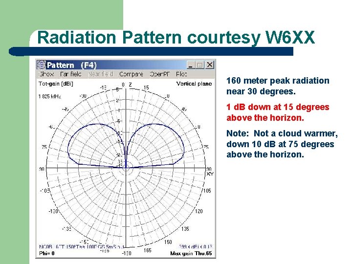 Radiation Pattern courtesy W 6 XX 160 meter peak radiation near 30 degrees. 1