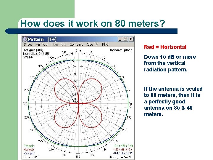 How does it work on 80 meters? Red = Horizontal Down 10 d. B