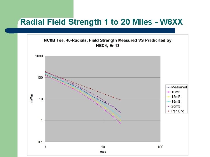 Radial Field Strength 1 to 20 Miles - W 6 XX 