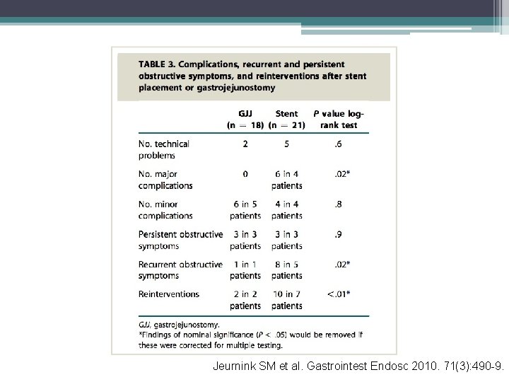 Jeurnink SM et al. Gastrointest Endosc 2010. 71(3): 490 -9. 