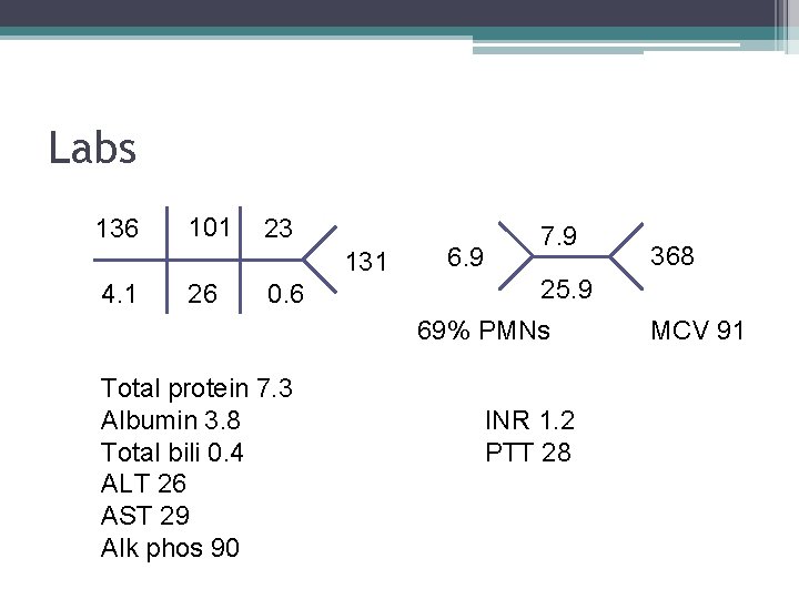 Labs 136 101 23 131 4. 1 26 0. 6 6. 9 7. 9