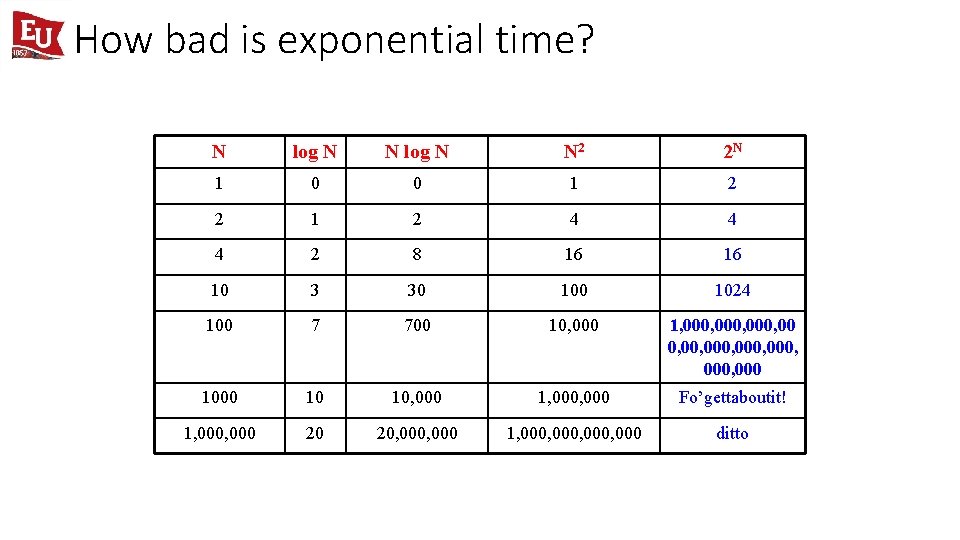 How bad is exponential time? N log N N 2 2 N 1 0