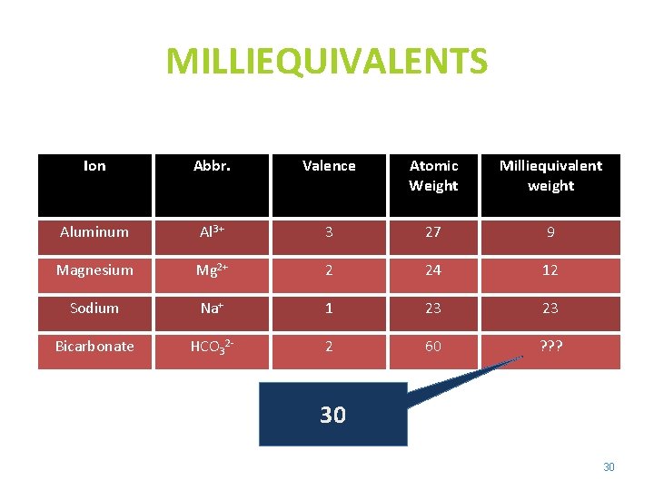 MILLIEQUIVALENTS Ion Abbr. Valence Atomic Weight Milliequivalent weight Aluminum Al 3+ 3 27 9